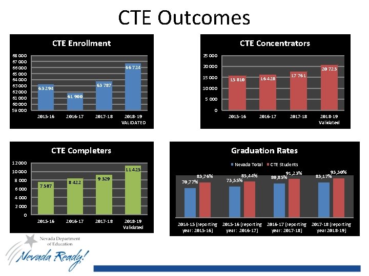 CTE Outcomes CTE Enrollment 68 000 67 000 66 000 65 000 64 000