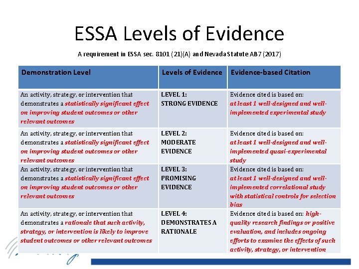 ESSA Levels of Evidence A requirement in ESSA sec. 8101 (21)(A) and Nevada Statute