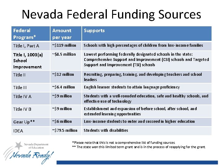 Nevada Federal Funding Sources Federal Program* Amount per year Supports Title I, Part A