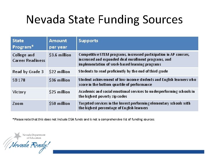 Nevada State Funding Sources State Program* Amount per year Supports College and $3. 6