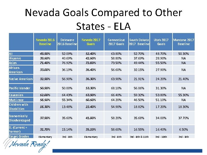 Nevada Goals Compared to Other States - ELA Nevada 2016 Deleware Baseline 2016 Baseline