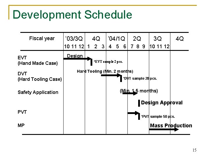 Development Schedule Fiscal year ’ 03/3 Q 4 Q ’ 04/1 Q 2 Q