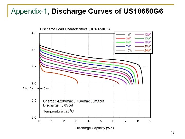 Appendix-1; Discharge Curves of US 18650 G 6 23 