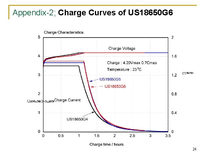 Appendix-2; Charge Curves of US 18650 G 6 24 