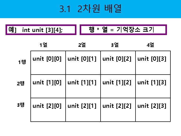 3. 1 2차원 배열 예] int unit [3][4]; 1열 1행 행 * 열 =