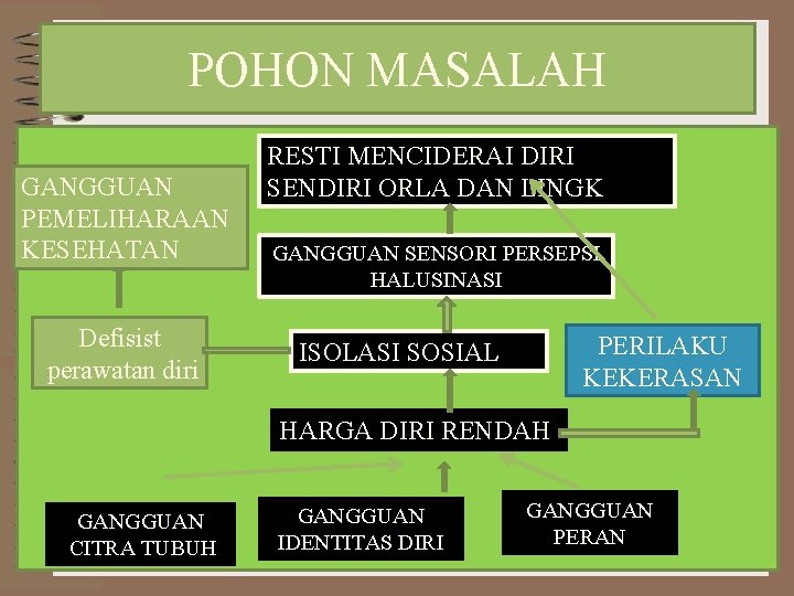 POHON MASALAH GANGGUAN PEMELIHARAAN KESEHATAN Defisist perawatan diri RESTI MENCIDERAI DIRI SENDIRI ORLA DAN