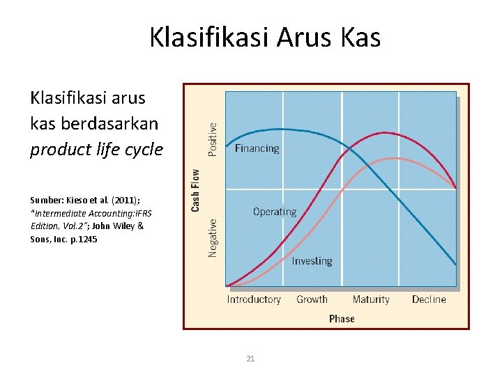 Klasifikasi Arus Kas Klasifikasi arus kas berdasarkan product life cycle Sumber: Kieso et al.