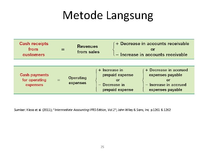 Metode Langsung Sumber: Kieso et al. (2011); “Intermediate Accounting: IFRS Edition, Vol. 2”; John