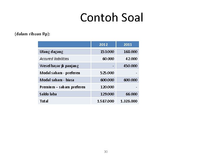 Contoh Soal (dalam ribuan Rp): 2012 2011 153. 000 168. 000 60. 000 42.