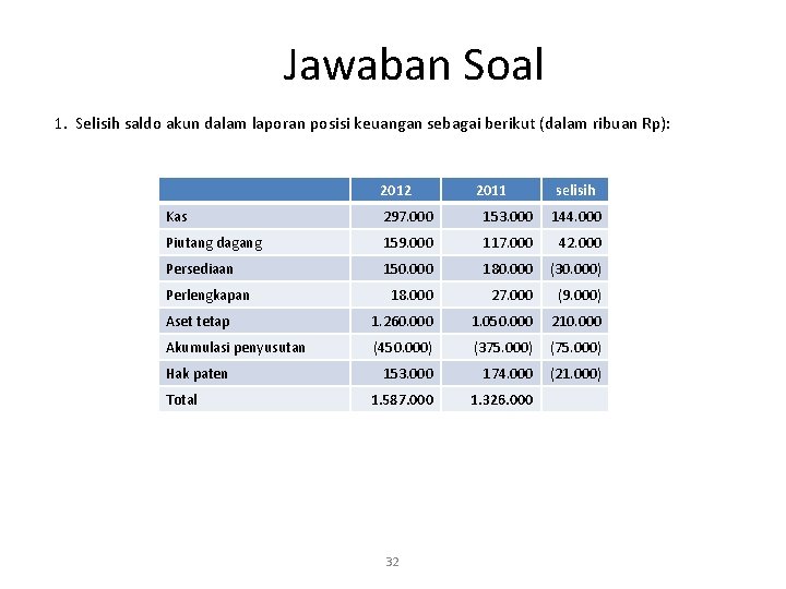 Jawaban Soal 1. Selisih saldo akun dalam laporan posisi keuangan sebagai berikut (dalam ribuan