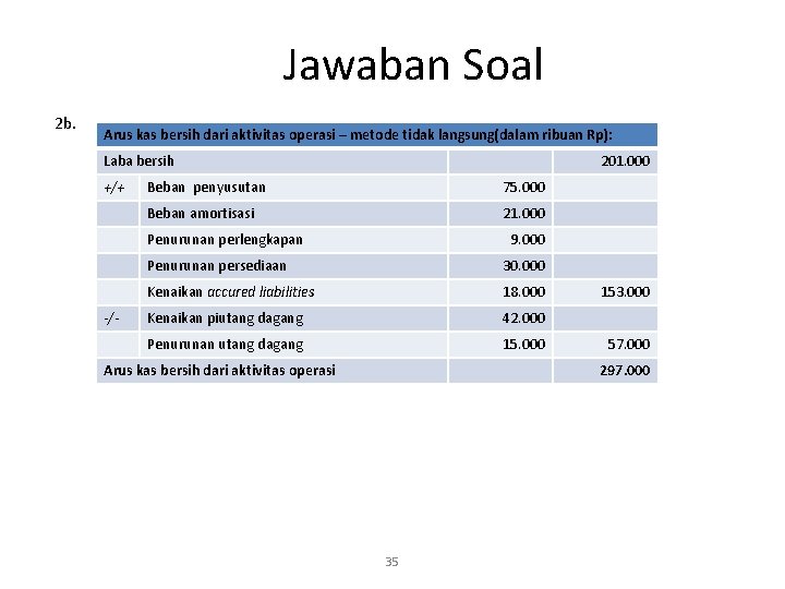 Jawaban Soal 2 b. Arus kas bersih dari aktivitas operasi – metode tidak langsung(dalam