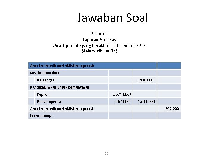 Jawaban Soal PT Porori Laporan Arus Kas Untuk periode yang berakhir 31 Desember 2012