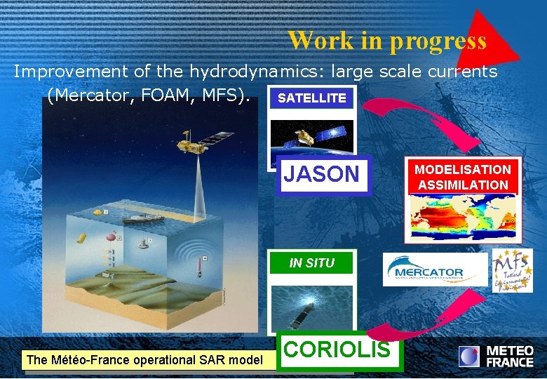 Work in progress Improvement of the hydrodynamics: large scale currents (Mercator, FOAM, MFS). SATELLITE