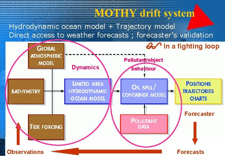 MOTHY drift system Hydrodynamic ocean model + Trajectory model Direct access to weather forecasts