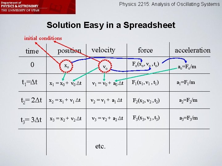 Physics 2215: Analysis of Oscillating Systems Solution Easy in a Spreadsheet initial conditions time