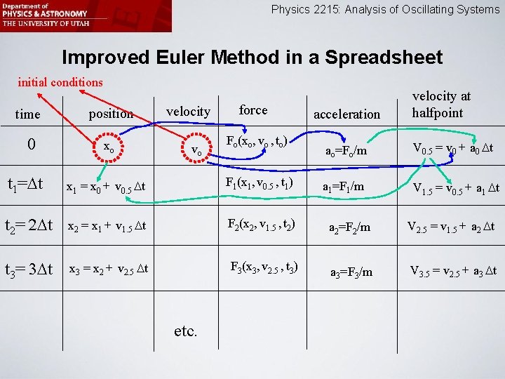 Physics 2215: Analysis of Oscillating Systems Improved Euler Method in a Spreadsheet initial conditions