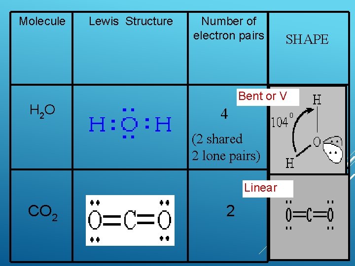Molecule H 2 O Lewis Structure Number of electron pairs Bent or V 4