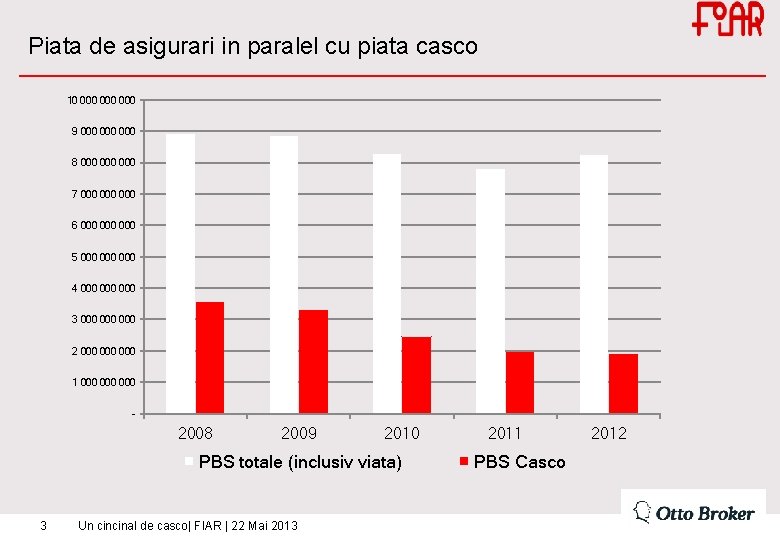 Piata de asigurari in paralel cu piata casco 10 000 000 9 000 000