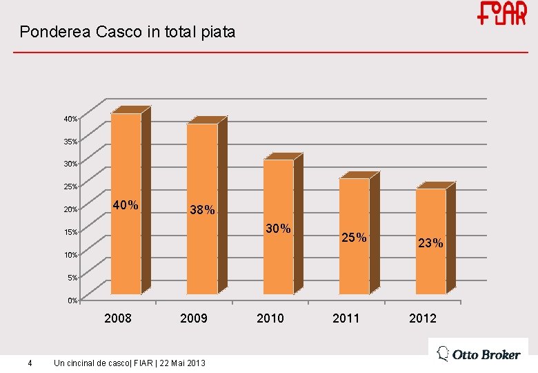 Ponderea Casco in total piata 40% 35% 30% 25% 20% 40% 38% 30% 15%