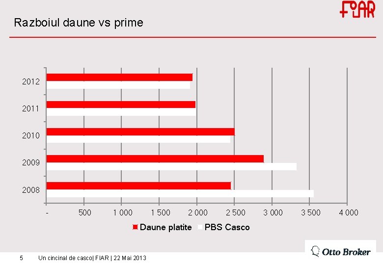 Razboiul daune vs prime 2012 2011 2010 2009 2008 - 500 1 000 1