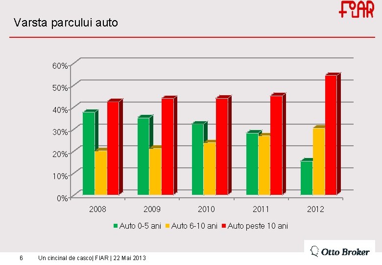 Varsta parcului auto 60% 50% 40% 30% 20% 10% 0% 2008 2009 Auto 0