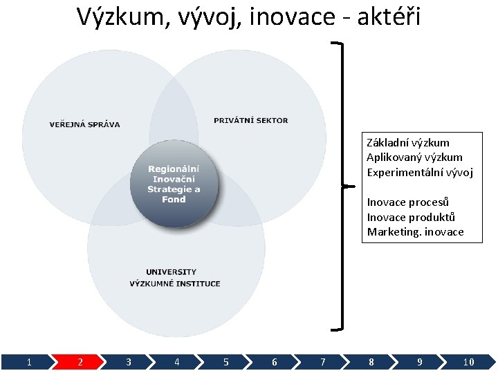 Výzkum, vývoj, inovace - aktéři Základní výzkum Aplikovaný výzkum Experimentální vývoj Inovace procesů Inovace