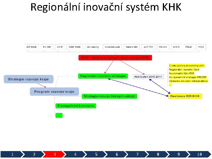 Regionální inovační systém KHK 1 2 3 4 5 6 7 8 9 10