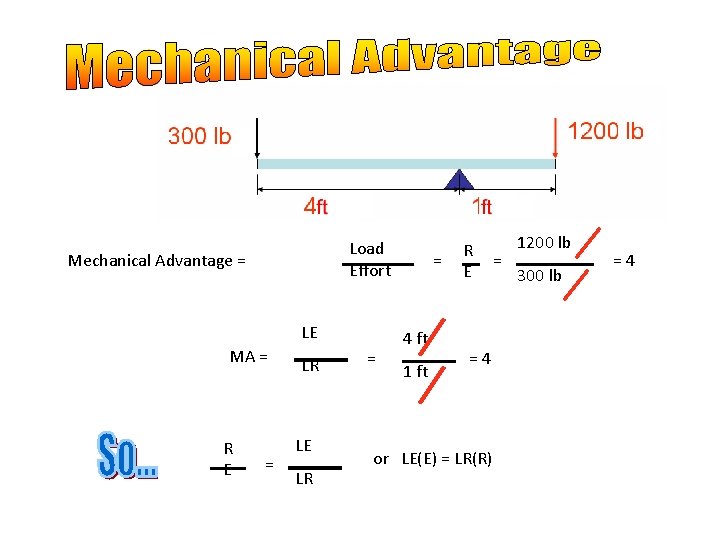 Load Effort Mechanical Advantage = LE MA = R E = LR LE LR