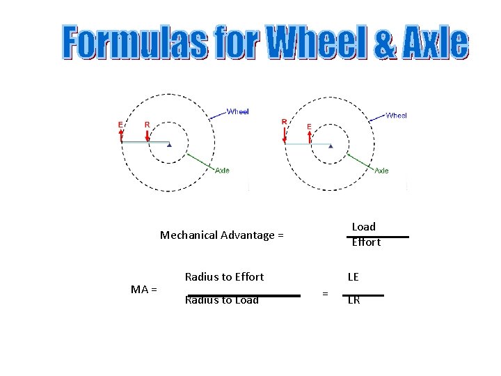 Load Effort Mechanical Advantage = MA = Radius to Effort Radius to Load LE