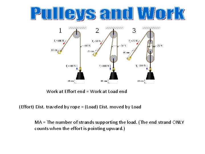 Work at Effort end = Work at Load end (Effort) Dist. traveled by rope