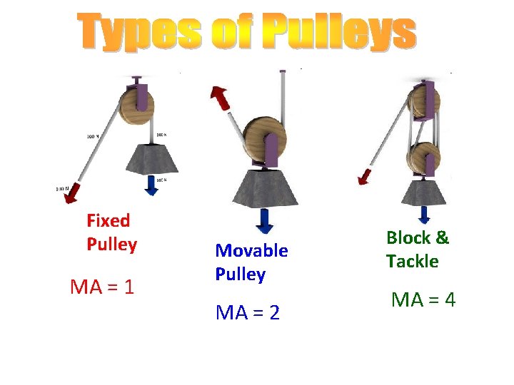 Fixed Pulley MA = 1 Movable Pulley MA = 2 Block & Tackle MA