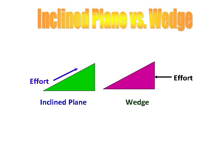 Effort Inclined Plane Wedge 