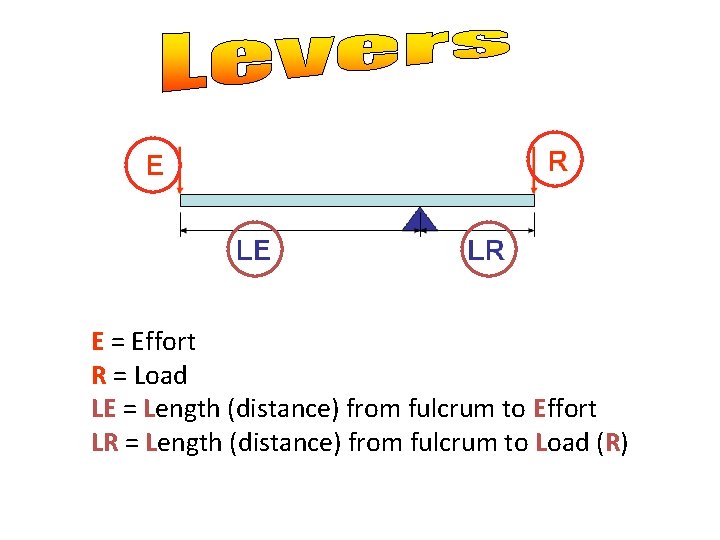 E = Effort R = Load LE = Length (distance) from fulcrum to Effort