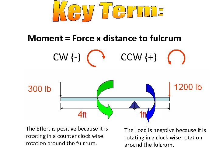Moment = Force x distance to fulcrum CW (-) The Effort is positive because