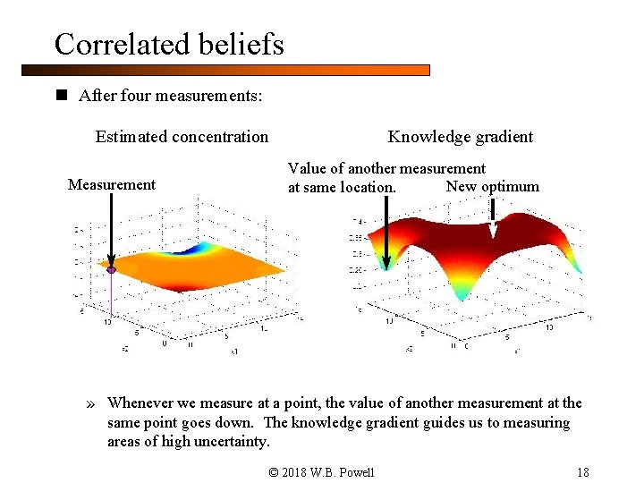 Correlated beliefs n After four measurements: Estimated concentration Measurement Knowledge gradient Value of another