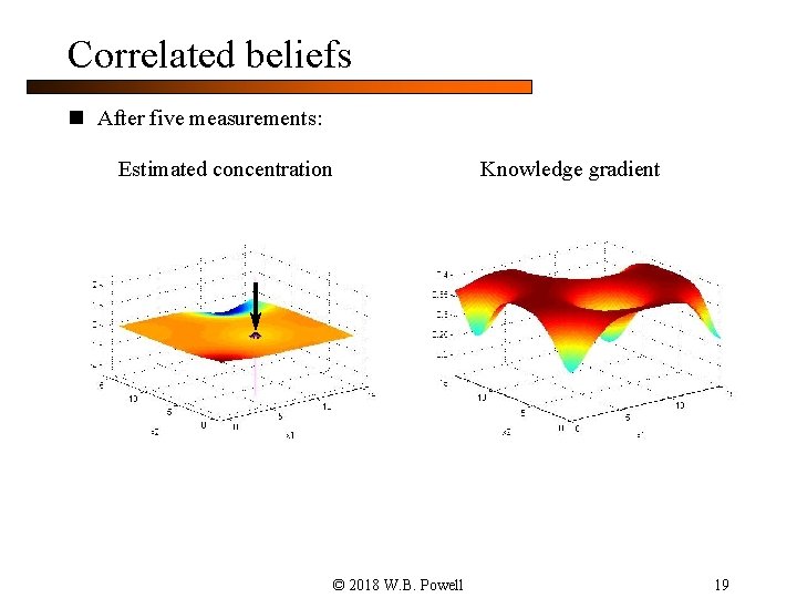 Correlated beliefs n After five measurements: Estimated concentration Knowledge gradient © 2018 W. B.