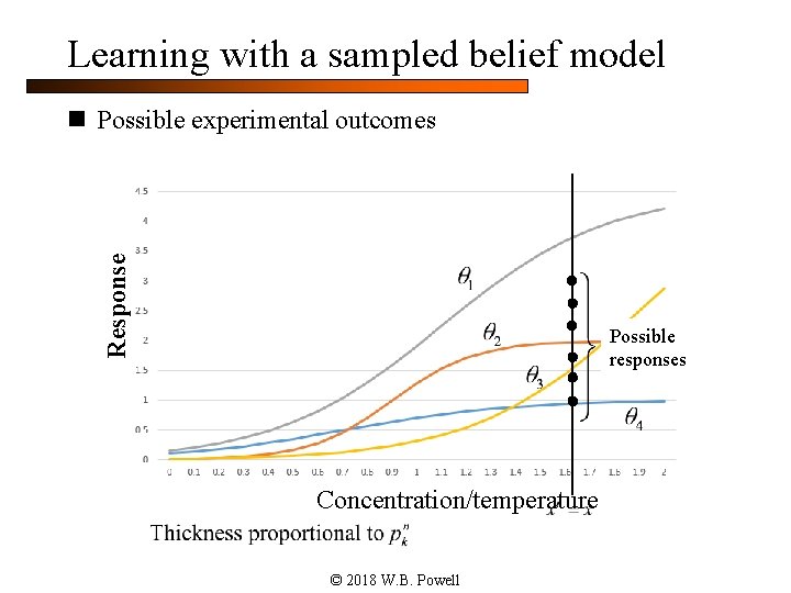 Learning with a sampled belief model Response n Possible experimental outcomes Possible responses Concentration/temperature