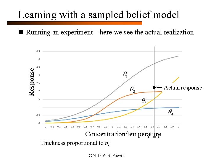 Learning with a sampled belief model Response n Running an experiment – here we