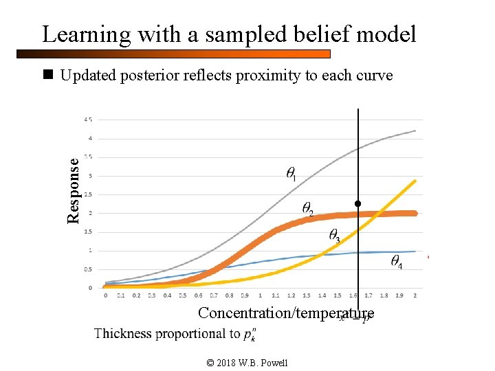 Learning with a sampled belief model Response n Updated posterior reflects proximity to each