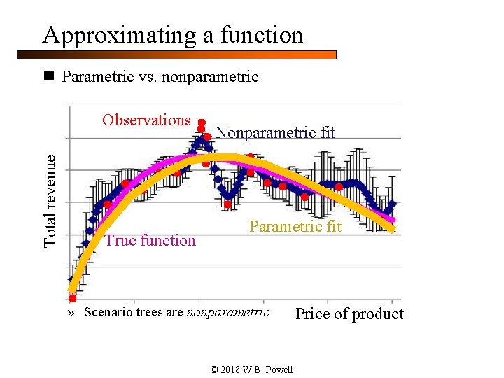 Approximating a function n Parametric vs. nonparametric Total revenue Observations True function Nonparametric fit