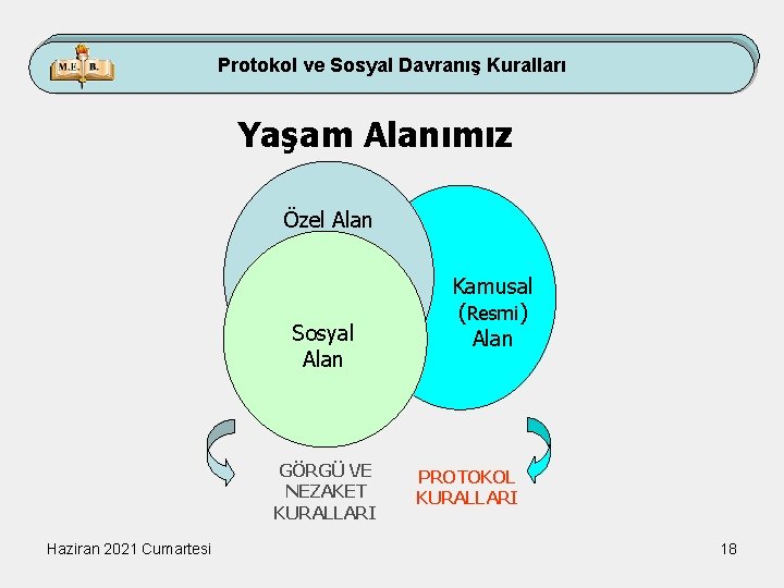 Protokol ve Sosyal Davranış Kuralları Yaşam Alanımız Özel Alan Sosyal Alan GÖRGÜ VE NEZAKET