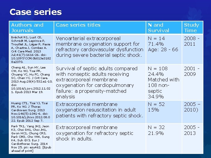 Case series Authors and Journals Case series titles N and Survival Study Time Bréchot