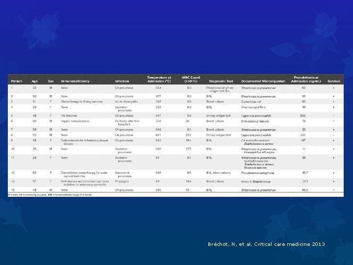Bréchot, N, et al. Critical care medicine 2013 