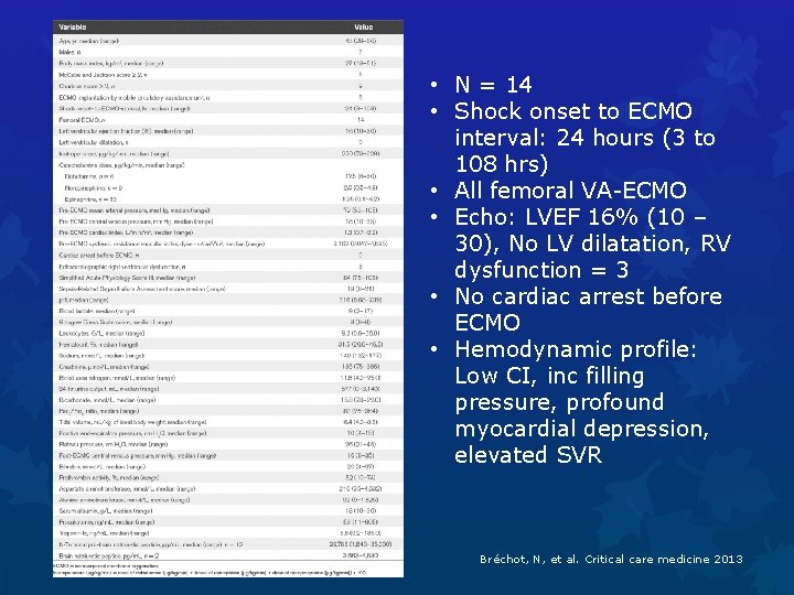  • N = 14 • Shock onset to ECMO interval: 24 hours (3