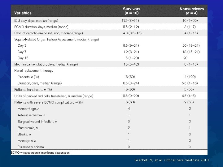 Bréchot, N, et al. Critical care medicine 2013 