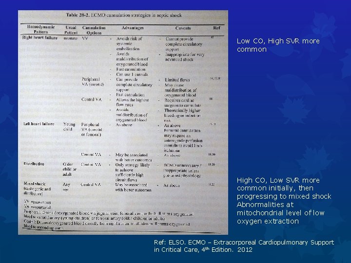Low CO, High SVR more common High CO, Low SVR more common initially, then