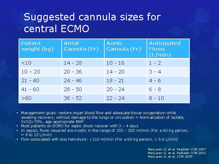 Suggested cannula sizes for central ECMO Patient weight (kg) Atrial Cannula (Fr) Aortic Cannula