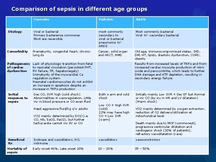 Comparison of sepsis in different age groups Neonates Pediatric Adults Etiology Viral or bacterial