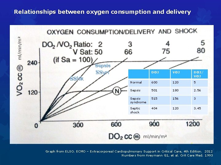 ml/min/m 2 Relationships between oxygen consumption and delivery Sepsis SSyn SShk DO 2 VO