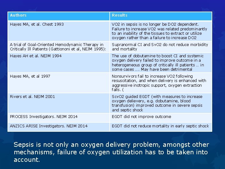 Authors Results Hayes MA, et al. Chest 1993 VO 2 in sepsis is no